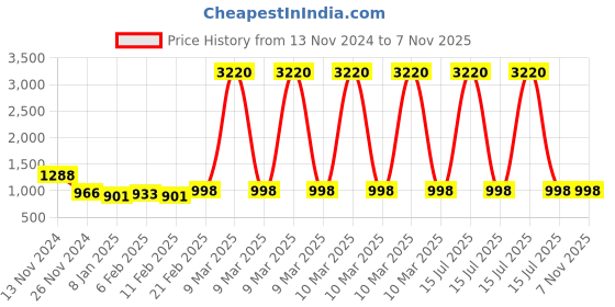 myntra.com VIVAZS Peacock Shaped Chandbalis Earrings vivazs Price History Graph from 13 Nov 2024 to 7 Nov 2025