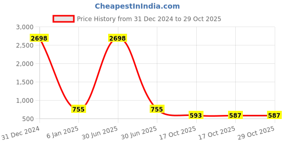 myntra.com VIVAZS Peacock Shaped Drop Earrings vivazs Price History Graph from 31 Dec 2024 to 28 Oct 2025
