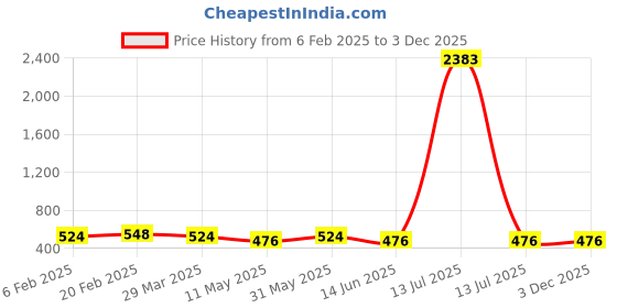 myntra.com VIVAZS Peacock Shaped Studs Earrings vivazs Price History Graph from 6 Feb 2025 to 3 Dec 2025