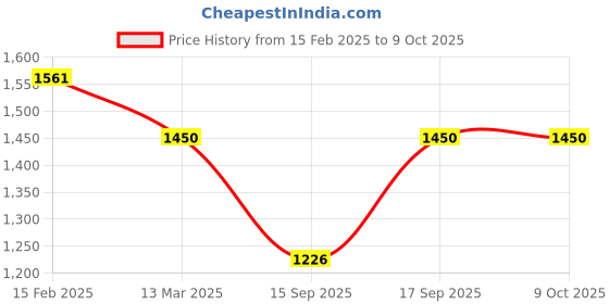 myntra.com VIVAZS Rhodium Plated AD & Cubic Zirconia Studded Teardrop Jewellery Set vivazs Price History Graph from 15 Feb 2025 to 9 Oct 2025