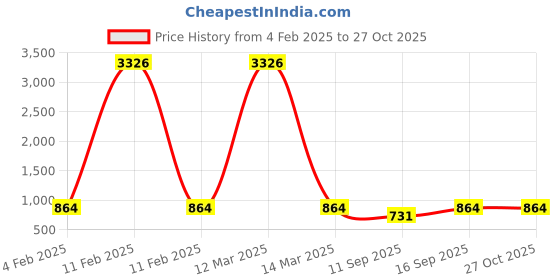 myntra.com VIVAZS Rhodium Plated Contemporary Bird Shaped Jhumkas Earrings vivazs Price History Graph from 4 Feb 2025 to 27 Oct 2025