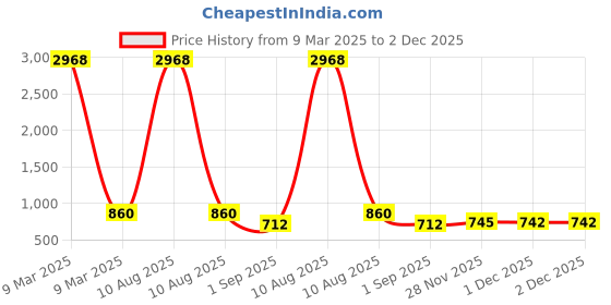 myntra.com VIVAZS Rhodium Plated Contemporary Bird Shaped Jhumkas Earrings vivazs Price History Graph from 9 Mar 2025 to 1 Dec 2025