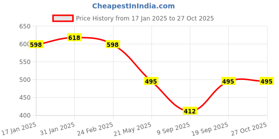 myntra.com VIVAZS Rose Gold Plated American Diamond-Studded Adjustable Finger Ring vivazs Price History Graph from 17 Jan 2025 to 27 Oct 2025