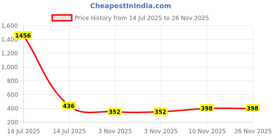 myntra.com VIVAZS Set Of 3 Gold-Plated American Diamond Studded Stud Nosepins vivazs Price History Graph from 14 Jul 2025 to 25 Nov 2025