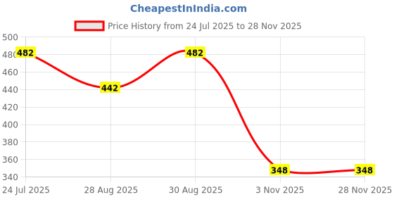 myntra.com VIVAZS Set Of 5 Silver-Plated American Diamond Studded Heart Shaped Studs vivazs Price History Graph from 24 Jul 2025 to 24 Nov 2025