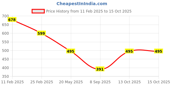 myntra.com VIVAZS Silver-Plated AD-Studded Adjustable Finger Ring vivazs Price History Graph from 11 Feb 2025 to 15 Oct 2025