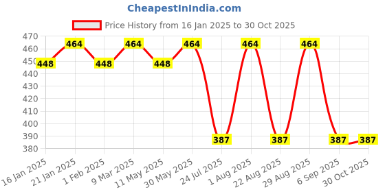 myntra.com VIVAZS Silver-Plated American Diamond Studded Teardrop Shaped Drop Earrings vivazs Price History Graph from 16 Jan 2025 to 29 Oct 2025