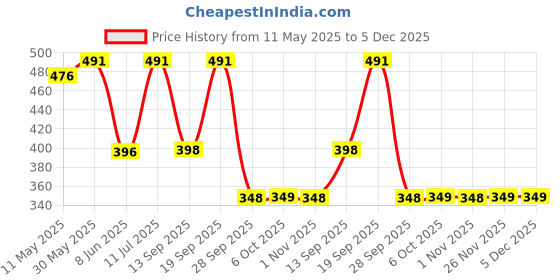 myntra.com VIVAZS Silver-Plated Artificial Beaded Contemporary Oxidised Drop Earrings vivazs Price History Graph from 11 May 2025 to 4 Dec 2025