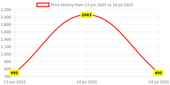 myntra.com VIVAZS Silver-Plated Artificial Beaded Crescent Shaped Oxidised Chandbalis vivazs Price History Graph from 13 Jun 2025 to 14 Jul 2025