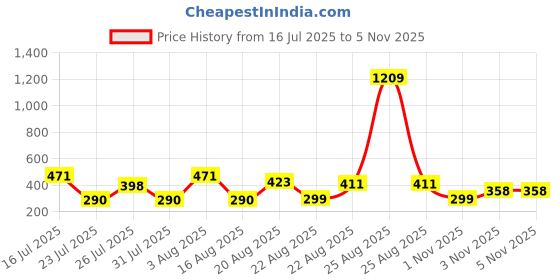 myntra.com VIVAZS Silver-Plated Artificial Beaded Crescent Shaped Oxidised Chandbalis vivazs Price History Graph from 16 Jul 2025 to 5 Nov 2025