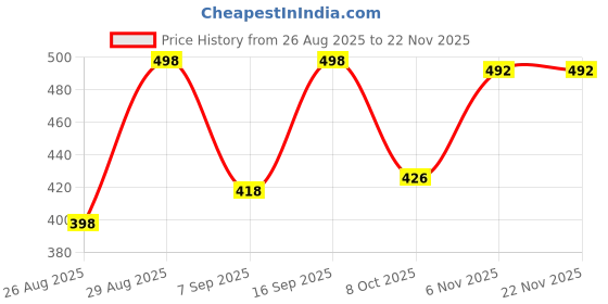 myntra.com VIVAZS Silver-Plated Artificial Beaded Oxidised Dome Shaped Jhumkas vivazs Price History Graph from 26 Aug 2025 to 22 Nov 2025
