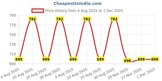 myntra.com VIVAZS Silver-Plated Artificial Beaded Oxidised Peacock Dome Shaped Jhumkas vivazs Price History Graph from 4 Aug 2025 to 1 Dec 2025