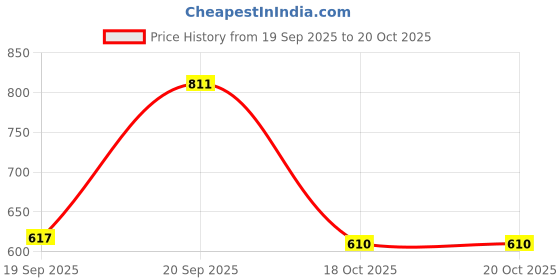 myntra.com VIVAZS Silver-Plated Artificial Beaded Oxidized Jewellery Set vivazs Price History Graph from 19 Sep 2025 to 18 Oct 2025