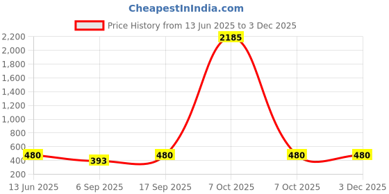 myntra.com VIVAZS Silver-Plated Artificial Stones And Beaded Contemporary Oxidised Drop Earrings vivazs Price History Graph from 13 Jun 2025 to 3 Dec 2025