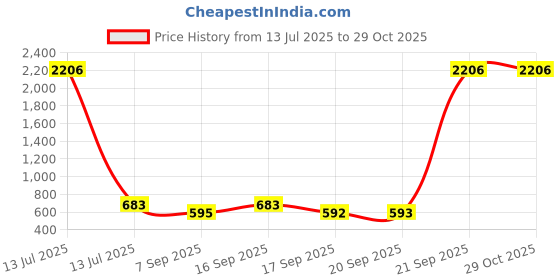 myntra.com VIVAZS Silver-Plated Artificial Stones & Beads Beaded Oxidised Dome Shaped Jhumkas vivazs Price History Graph from 13 Jul 2025 to 28 Oct 2025