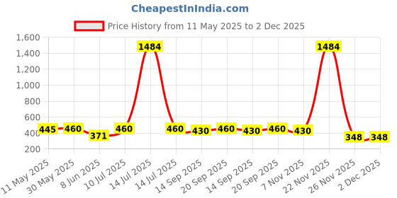 myntra.com VIVAZS Silver-Plated Artificial Stones Studded And Beaded Contemporary Drop Earrings vivazs Price History Graph from 11 May 2025 to 1 Dec 2025