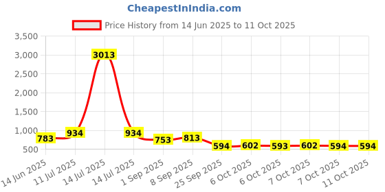 myntra.com VIVAZS Silver-Plated Artificial Stones Studded & Beaded Crescent Shaped Chandbalis vivazs Price History Graph from 14 Jun 2025 to 11 Oct 2025