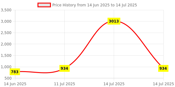 myntra.com VIVAZS Silver-Plated Artificial Stones Studded & Beaded Crescent Shaped Chandbalis vivazs Price History Graph from 14 Jun 2025 to 14 Jul 2025