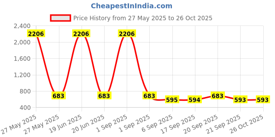 myntra.com VIVAZS Silver-Plated Artificial Stones Studded And Beaded Dome Shaped Jhumkas vivazs Price History Graph from 27 May 2025 to 26 Oct 2025