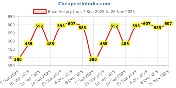 myntra.com VIVAZS Silver-Plated Artificial Stones Studded & Beaded Oxidised Floral Drop Earrings vivazs Price History Graph from 7 Sep 2025 to 24 Nov 2025