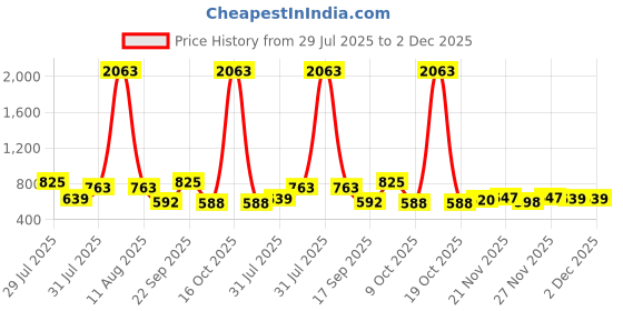myntra.com VIVAZS Silver-Plated Artificial Stones Studded And Beaded Peacock Shaped Drop Earrings vivazs Price History Graph from 29 Jul 2025 to 1 Dec 2025