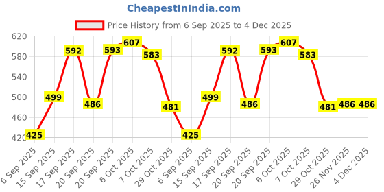 myntra.com VIVAZS Silver Plated Artificial Stones Studded And Ghungroo Beaded Dome Oxidised Jhumkas vivazs Price History Graph from 6 Sep 2025 to 3 Dec 2025