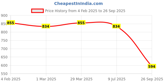myntra.com VIVAZS Silver-Plated Contemporary Stone Studded & Beaded Oxidised Drop Earrings vivazs Price History Graph from 4 Feb 2025 to 26 Sep 2025