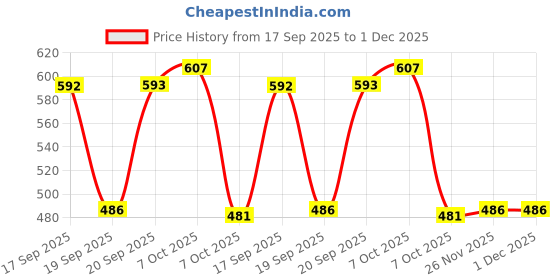 myntra.com VIVAZS Silver Plated Ghungroo Beaded Cylindrical Shaped Oxidised Drop Earrings vivazs Price History Graph from 17 Sep 2025 to 30 Nov 2025