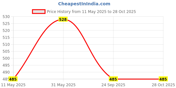 myntra.com VIVAZS Silver-Plated Oxidised Adjustable Finger Ring vivazs Price History Graph from 11 May 2025 to 27 Oct 2025