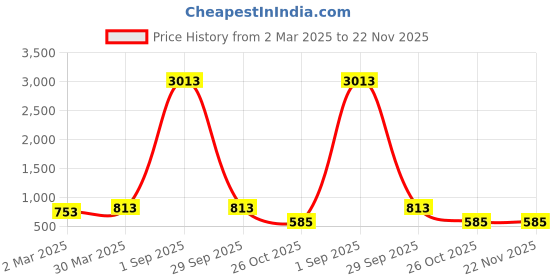 myntra.com VIVAZS Silver-Plated Stone-Studded & Beaded Adjustable Finger Ring vivazs Price History Graph from 2 Mar 2025 to 22 Nov 2025