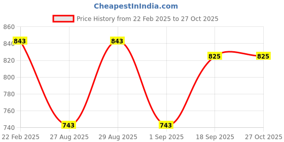myntra.com VIVAZS Silver-Plated Stone Studded & Beaded Dome Shaped Oxidized Jhumkas vivazs Price History Graph from 22 Feb 2025 to 26 Oct 2025