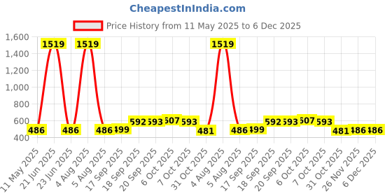 myntra.com VIVAZS Silver-Plated Stone Studded Dome Shaped Jhumkas vivazs Price History Graph from 11 May 2025 to 6 Dec 2025