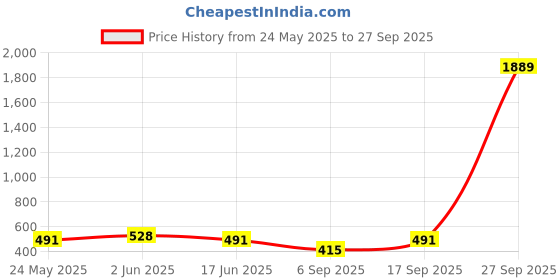 myntra.com VIVAZS Women Oxidised Gold-Plated Bangle-Style Bracelet vivazs Price History Graph from 24 May 2025 to 27 Sep 2025