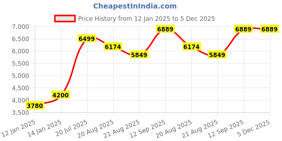 myntra.com Vivedkids Boys Angrakha Pure Cotton Kurta with Pyjamas vivedkids Price History Graph from 12 Jan 2025 to 5 Dec 2025