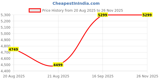 myntra.com Vivedkids Boys Bandhani Printed Regular Pure Cotton Kurta with Trousers vivedkids Price History Graph from 20 Aug 2025 to 26 Nov 2025