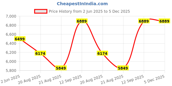 myntra.com Vivedkids Boys Embroidered Angrakha Gotta Patti Linen Kurta with Dhoti Pants vivedkids Price History Graph from 2 Jun 2025 to 5 Dec 2025