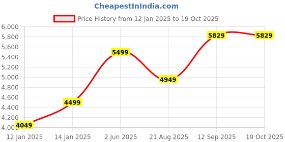 myntra.com Vivedkids Boys Embroidered Angrakha Linen Kurta with Dhoti Pants vivedkids Price History Graph from 12 Jan 2025 to 18 Oct 2025