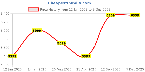 myntra.com Vivedkids Boys Embroidered Angrakha Thread Work Pure Cotton Kurta with Dhoti Pants vivedkids Price History Graph from 12 Jan 2025 to 2 Dec 2025