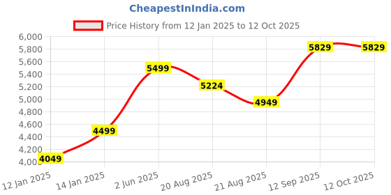 myntra.com Vivedkids Boys Embroidered Regular Linen Kurta with Pyjamas vivedkids Price History Graph from 12 Jan 2025 to 12 Oct 2025