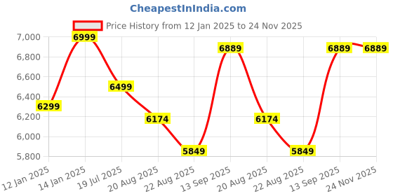myntra.com Vivedkids Boys Embroidered Regular Mirror Work Pure Cotton Kurta with Trousers vivedkids Price History Graph from 12 Jan 2025 to 23 Nov 2025