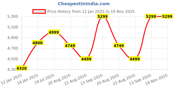 myntra.com Vivedkids Boys Embroidered Regular Mirror Work Pure Cotton Kurta with Trousers vivedkids Price History Graph from 12 Jan 2025 to 19 Nov 2025