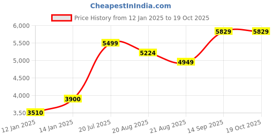 myntra.com Vivedkids Boys Embroidered Regular Pure Cotton Kurta with Pyjamas vivedkids Price History Graph from 12 Jan 2025 to 18 Oct 2025