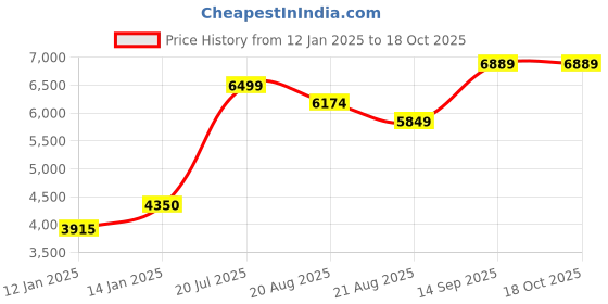 myntra.com Vivedkids Boys Embroidered Regular Pure Cotton Kurta with Pyjamas vivedkids Price History Graph from 12 Jan 2025 to 18 Oct 2025