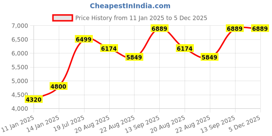 myntra.com Vivedkids Boys Embroidered Regular Pure Cotton Kurta with Trousers vivedkids Price History Graph from 11 Jan 2025 to 5 Dec 2025