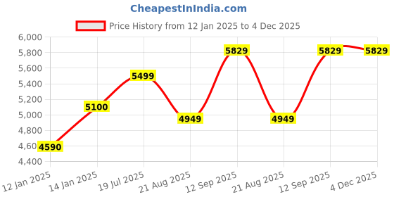 myntra.com Vivedkids Boys Embroidered Regular Sequinned Pure Cotton Kurta with Trousers vivedkids Price History Graph from 12 Jan 2025 to 4 Dec 2025
