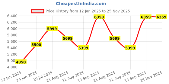 myntra.com Vivedkids Boys Embroidered Regular Thread Work Pure Cotton Kurta with Pyjamas vivedkids Price History Graph from 12 Jan 2025 to 24 Nov 2025