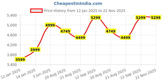 myntra.com Vivedkids Boys Ethnic Motifs Embroidered Angrakha Sequinned Linen Kurta with Dhoti Pants vivedkids Price History Graph from 12 Jan 2025 to 22 Nov 2025