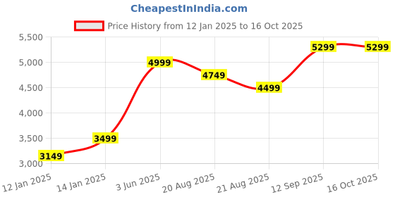 myntra.com Vivedkids Boys Ethnic Motifs Embroidered Regular Beads and Stones Linen Kurta with Dhoti Pants vivedkids Price History Graph from 12 Jan 2025 to 16 Oct 2025