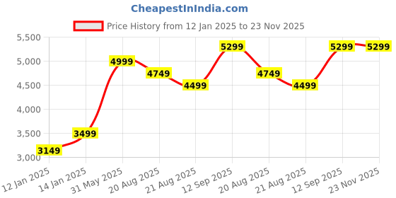 myntra.com Vivedkids Boys Ethnic Motifs Embroidered Regular Gotta Patti Linen Kurta with Dhoti Pants vivedkids Price History Graph from 12 Jan 2025 to 23 Nov 2025