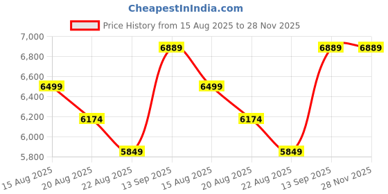 myntra.com Vivedkids Boys Ethnic Motifs Embroidered Regular Thread Work Kurta with Trousers vivedkids Price History Graph from 15 Aug 2025 to 28 Nov 2025